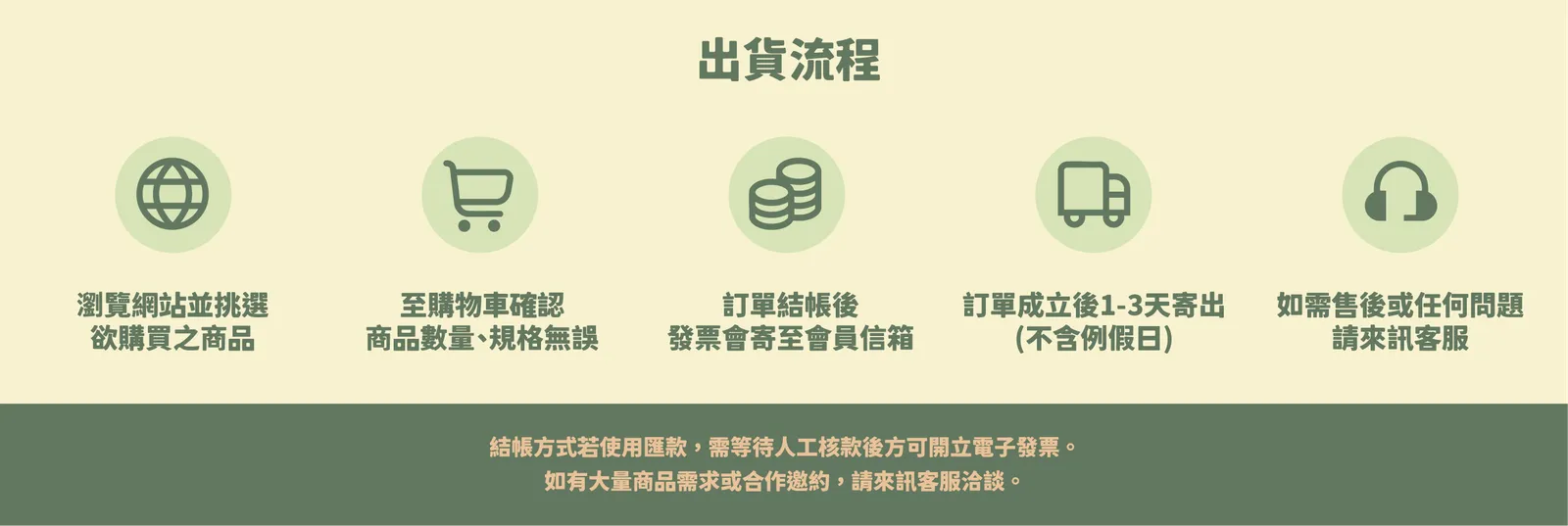 出貨流程